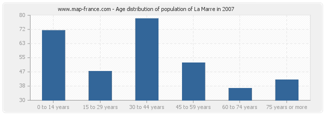 Age distribution of population of La Marre in 2007